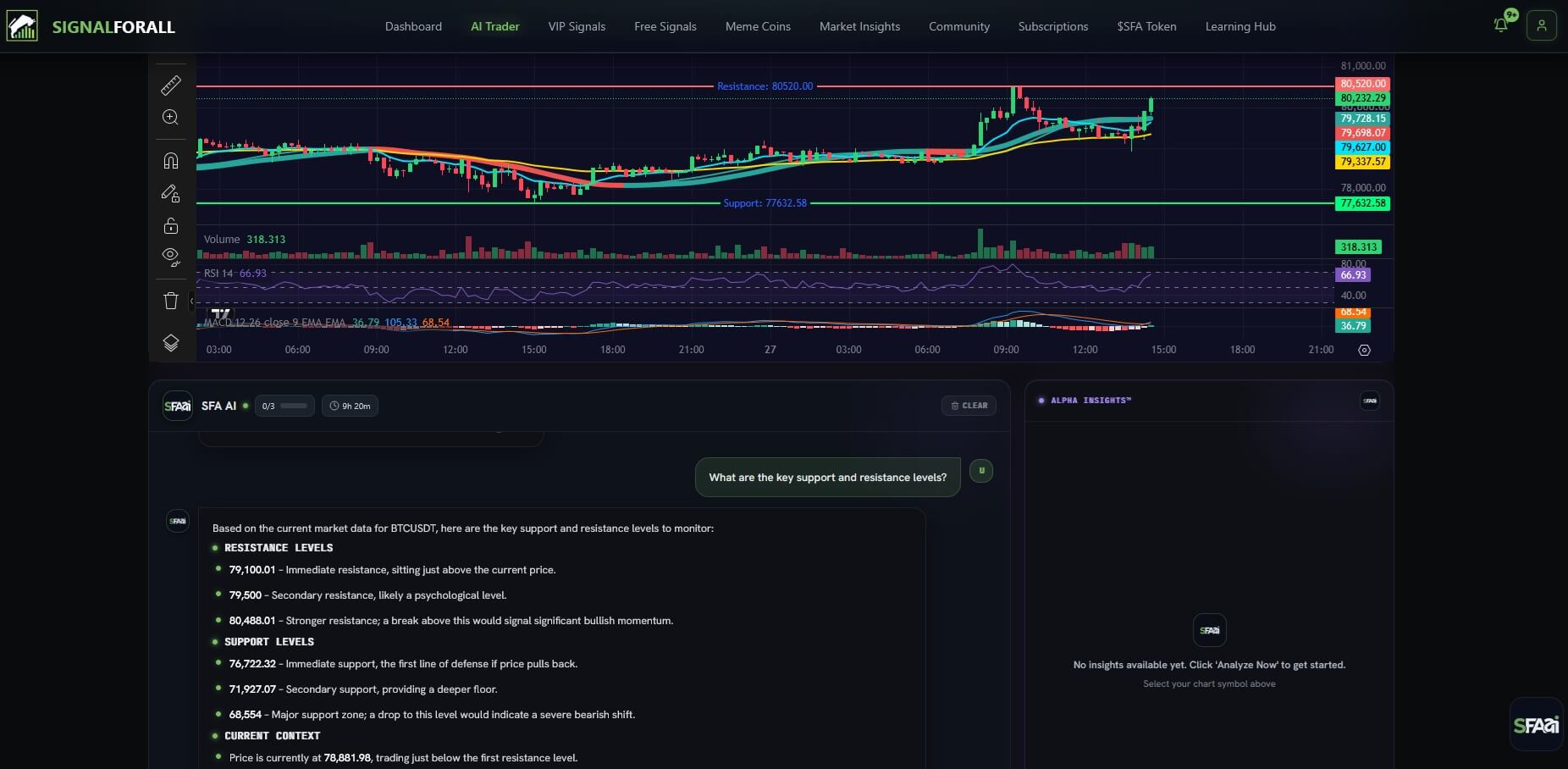 SignalForAll AI Crypto Market Analyzer and SFA Indicator Technical Analysis View